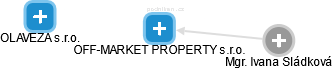 OFF-MARKET PROPERTY s.r.o. - obrázek vizuálního zobrazení vztahů obchodního rejstříku
