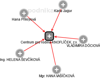 Centrum pro rodinu KNOFLÍČEK, z.s. - obrázek vizuálního zobrazení vztahů obchodního rejstříku