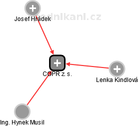 COPR z. s. - obrázek vizuálního zobrazení vztahů obchodního rejstříku