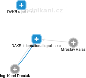 DAKR International spol. s r.o. - obrázek vizuálního zobrazení vztahů obchodního rejstříku