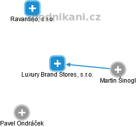 Luxury Brand Stores, s.r.o. - obrázek vizuálního zobrazení vztahů obchodního rejstříku