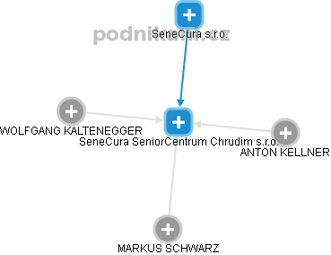SeneCura SeniorCentrum Chrudim s.r.o. - obrázek vizuálního zobrazení vztahů obchodního rejstříku