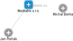 Mediatrix s.r.o. - obrázek vizuálního zobrazení vztahů obchodního rejstříku