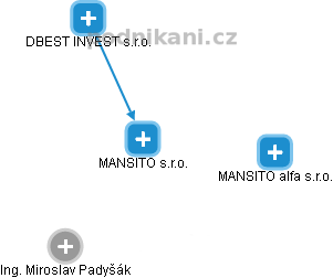 MANSITO s.r.o. - obrázek vizuálního zobrazení vztahů obchodního rejstříku