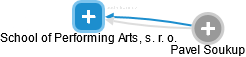 School of Performing Arts, s. r. o. - obrázek vizuálního zobrazení vztahů obchodního rejstříku