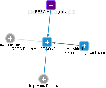 RSBC Business SECOND, s.r.o. v likvidaci - obrázek vizuálního zobrazení vztahů obchodního rejstříku