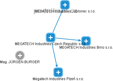 MEGATECH Industries Czech Republic s.r.o. - obrázek vizuálního zobrazení vztahů obchodního rejstříku