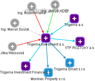 Trigema Investment a.s. - obrázek vizuálního zobrazení vztahů obchodního rejstříku