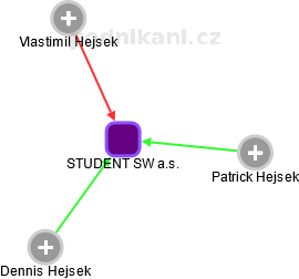 STUDENT SW a.s. - obrázek vizuálního zobrazení vztahů obchodního rejstříku