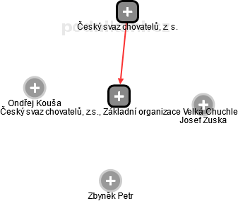 Český svaz chovatelů, z.s., Základní organizace Velká Chuchle - obrázek vizuálního zobrazení vztahů obchodního rejstříku