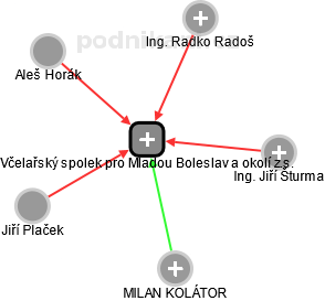 Včelařský spolek pro Mladou Boleslav a okolí z.s. - obrázek vizuálního zobrazení vztahů obchodního rejstříku
