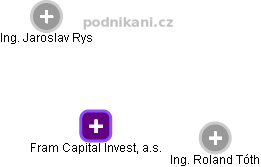 Fram Capital Invest, a.s. - obrázek vizuálního zobrazení vztahů obchodního rejstříku