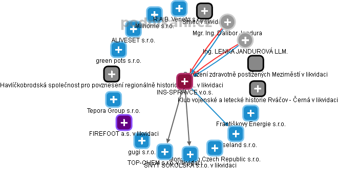 INS-SPRÁVCE v.o.s. - obrázek vizuálního zobrazení vztahů obchodního rejstříku