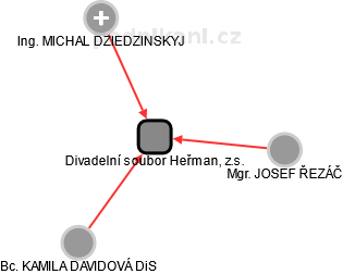 Divadelní soubor Heřman, z.s. - obrázek vizuálního zobrazení vztahů obchodního rejstříku