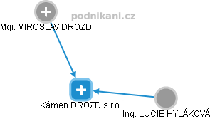 Kámen DROZD s.r.o. - obrázek vizuálního zobrazení vztahů obchodního rejstříku