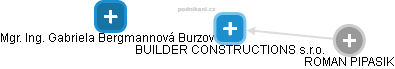 BUILDER CONSTRUCTIONS s.r.o. - obrázek vizuálního zobrazení vztahů obchodního rejstříku