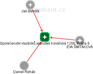 Společenství vlastníků jednotek Kovářská 1256, Praha 9 - obrázek vizuálního zobrazení vztahů obchodního rejstříku