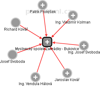 Myslivecký spolek Zahrádky - Bukovice - obrázek vizuálního zobrazení vztahů obchodního rejstříku