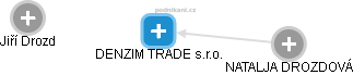 DENZIM TRADE s.r.o. - obrázek vizuálního zobrazení vztahů obchodního rejstříku
