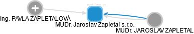 MUDr. Jaroslav Zapletal s.r.o. - obrázek vizuálního zobrazení vztahů obchodního rejstříku