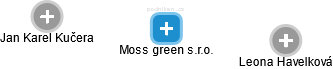 Moss green s.r.o. - obrázek vizuálního zobrazení vztahů obchodního rejstříku