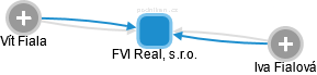 FVI Real, s.r.o. - obrázek vizuálního zobrazení vztahů obchodního rejstříku