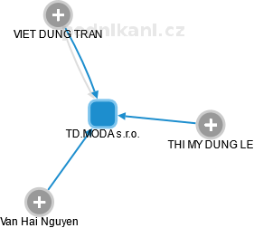 TD.MODA s.r.o. - obrázek vizuálního zobrazení vztahů obchodního rejstříku