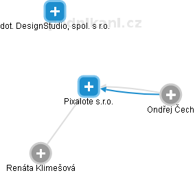 Pixalote s.r.o. - obrázek vizuálního zobrazení vztahů obchodního rejstříku