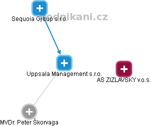 Uppsala Management s.r.o. - obrázek vizuálního zobrazení vztahů obchodního rejstříku
