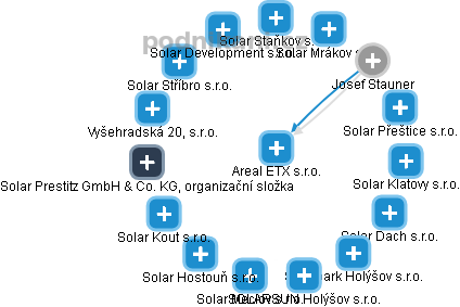 Areal ETX s.r.o. - obrázek vizuálního zobrazení vztahů obchodního rejstříku