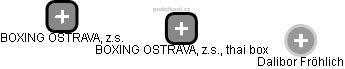 BOXING OSTRAVA, z.s., thai box - náhled vizuálního zobrazení vztahů obchodního rejstříku