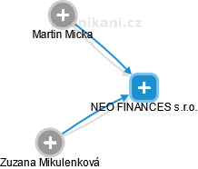 NEO FINANCES s.r.o. - obrázek vizuálního zobrazení vztahů obchodního rejstříku
