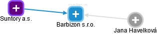 Barbizon s.r.o. - obrázek vizuálního zobrazení vztahů obchodního rejstříku