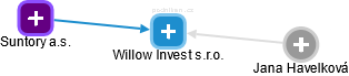 Willow Invest s.r.o. - obrázek vizuálního zobrazení vztahů obchodního rejstříku