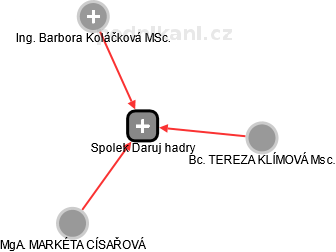 Spolek Daruj hadry - obrázek vizuálního zobrazení vztahů obchodního rejstříku