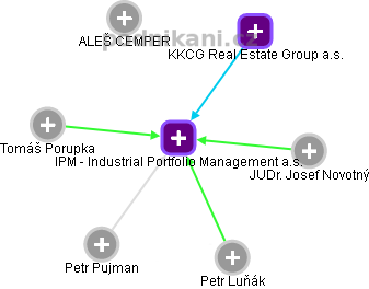 IPM - Industrial Portfolio Management a.s. - obrázek vizuálního zobrazení vztahů obchodního rejstříku
