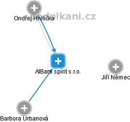 AtBars spirit s.r.o. - obrázek vizuálního zobrazení vztahů obchodního rejstříku