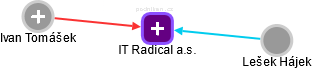 IT Radical a.s. - obrázek vizuálního zobrazení vztahů obchodního rejstříku