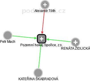 Pozemní hokej Spořice, z.s. - obrázek vizuálního zobrazení vztahů obchodního rejstříku