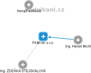 PKM HK s.r.o. - obrázek vizuálního zobrazení vztahů obchodního rejstříku