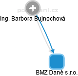 BMZ Daně s.r.o. - obrázek vizuálního zobrazení vztahů obchodního rejstříku