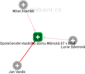Společenství vlastníků domu Mlýnská 67 v Brně - obrázek vizuálního zobrazení vztahů obchodního rejstříku