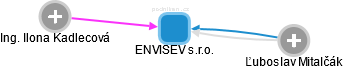 ENVISEV s.r.o. - obrázek vizuálního zobrazení vztahů obchodního rejstříku