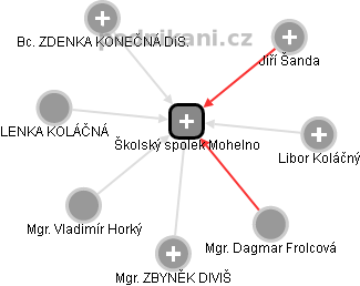Školský spolek Mohelno - obrázek vizuálního zobrazení vztahů obchodního rejstříku