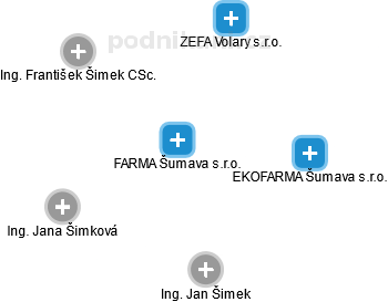 FARMA Šumava s.r.o. - obrázek vizuálního zobrazení vztahů obchodního rejstříku