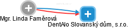 DentAlo Slovanský dům, s.r.o. - obrázek vizuálního zobrazení vztahů obchodního rejstříku