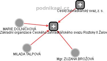 Základní organizace Českého zahrádkářského svazu Roztoky II Žalov - obrázek vizuálního zobrazení vztahů obchodního rejstříku