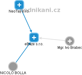 eBaze s.r.o. - obrázek vizuálního zobrazení vztahů obchodního rejstříku