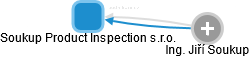 Soukup Product Inspection s.r.o. - obrázek vizuálního zobrazení vztahů obchodního rejstříku