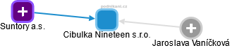 Cibulka Nineteen s.r.o. - obrázek vizuálního zobrazení vztahů obchodního rejstříku